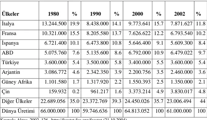 Tablo 1.4. 1980 – 2002 Döneminde Üzüm Üretimi Yapan Ülkelerin Dünya Üretiminden                       Aldığı Paylar (ton)