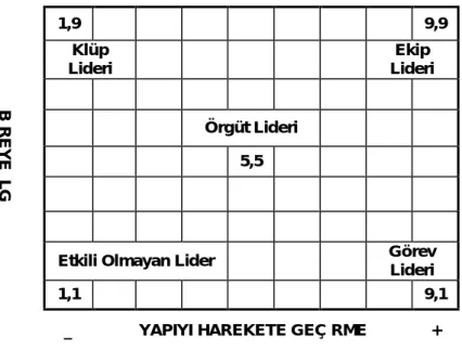Şekil 1.3. Blake ve Mouton’nun Yönetim Kafesi (Tucker vd, 2002, s.227) 