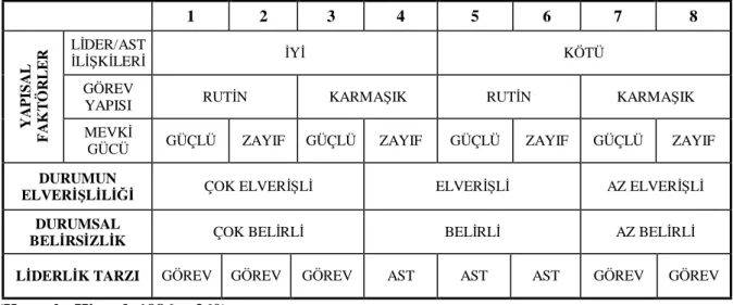 Tablo 1.2. Fiedler’in Durumsallık Modeli  