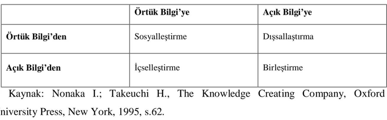 Tablo 1.1. Bilgi Türleri Arasındaki Etkileşim 