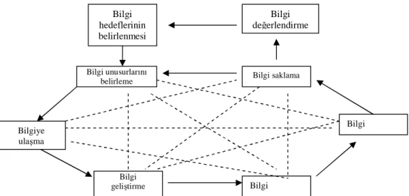 Şekil 1.1. Bilgi Yönetiminde Temel ve Tamamlayıcı Süreçler 
