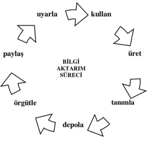 Şekil 1.2. Bilgi Aktarım Süreci 