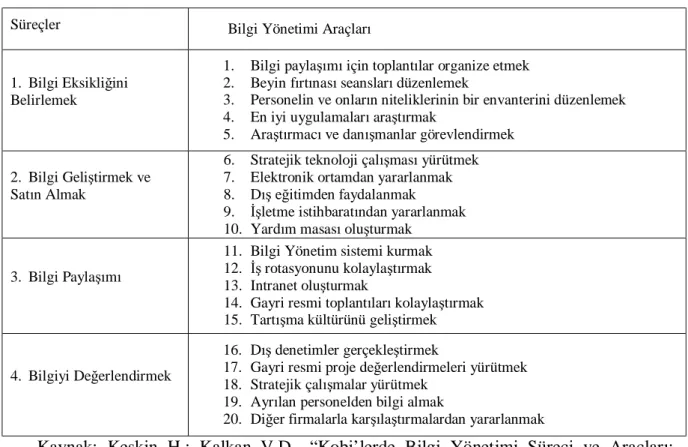 Tablo 1.4.  KOBİ’lerde Bilgi Yönetimi Araçları 
