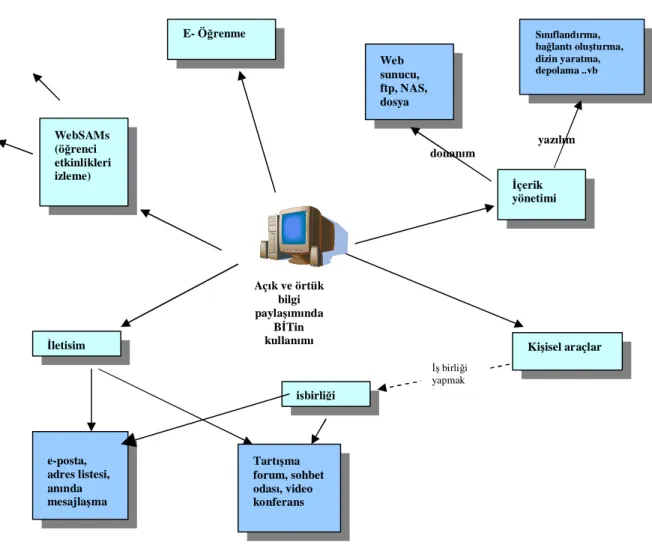Şekil 2.2 Bilgi Paylaşımında Bilgi İletişim Teknolojilerinin Kullanımı 