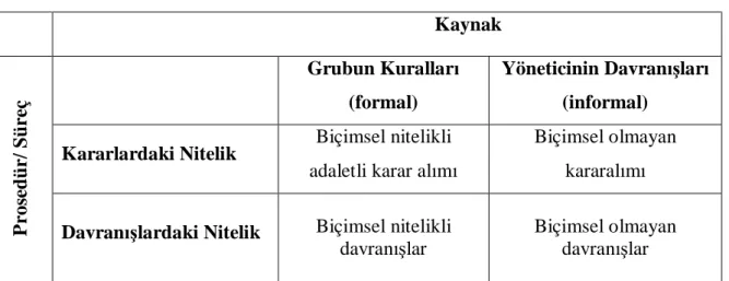 Tablo 1.1 Tyler ve Blader’in İşlem Adaleti Modeli 