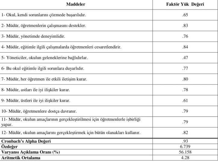 Tablo 3.1. Örgütsel Liderlik Alt Ölçeği 