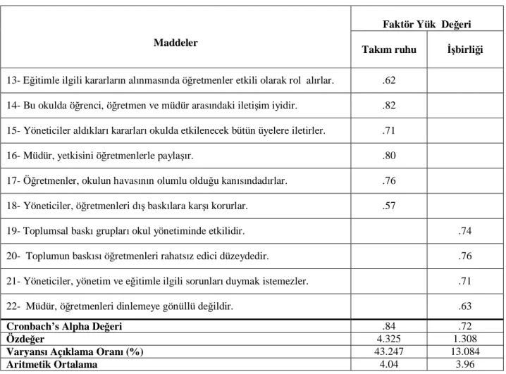 Tablo 3.2. Örgütsel Bütünlük Alt Ölçeği 