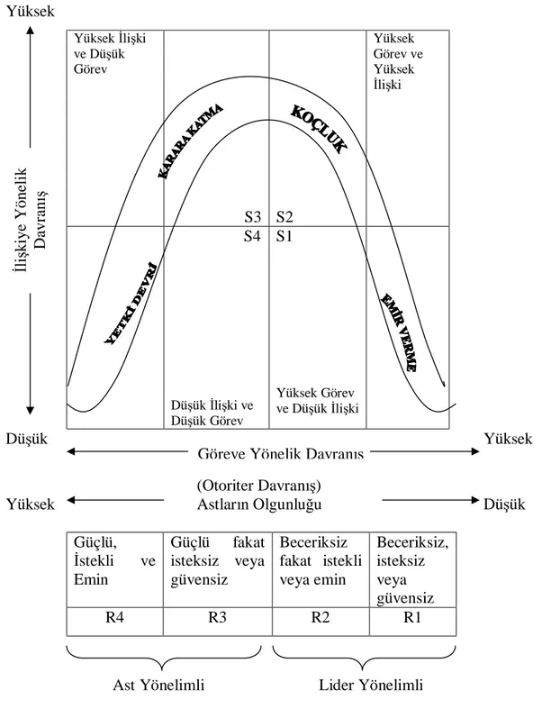 Şekil 2.2. Hersey ve Blanchard’ın Durumsallık Modeli, Clegg and others, 2005. 