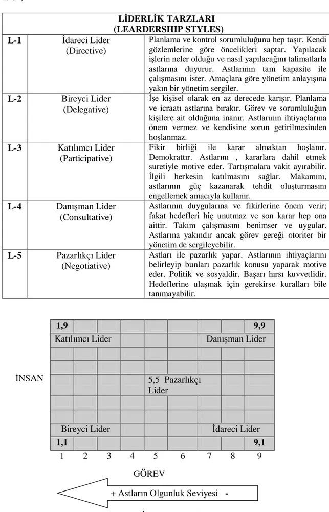 Tablo 3.4. Yan Profil / Liderlik Tarzları (SHL-Expert System, 1994; Blake &amp; Mounton,  1964)  LİDERLİK TARZLARI  (LEARDERSHIP STYLES)  L-1  İdareci Lider  (Directive) 