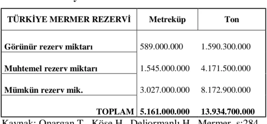 Tablo 3.1. Türkiye Mermer Rezervi  