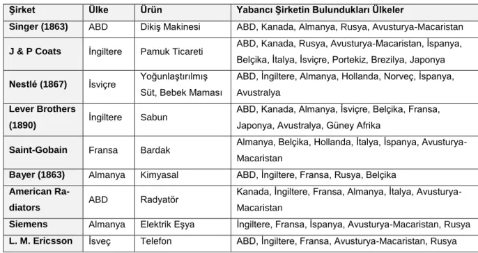 Tablo 2.1. 19. Yüzyılda Çok Uluslu Şirket Örnekleri 