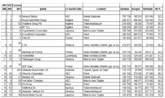 Tablo 2.2. Dünyanın En Büyük 20 Finansal Olmayan Ulus Ötesi Şirketi  