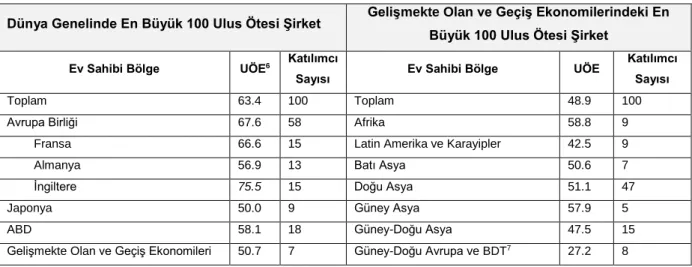 Tablo 2.4. Ulus Ötesi Şirketlerin Ulus Ötesi Endeksi 