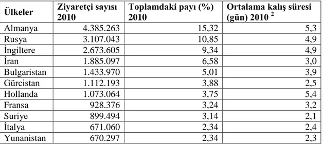 Tablo 1.4 2010 Yılında Türkiye’ye Gelen Turistlerin Ġlk 10 Ülkeye Göre Sıralaması  1 Ülkeler  Ziyaretçi sayısı 