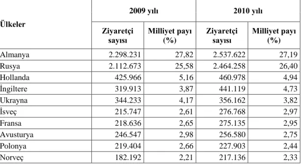 Tablo 1.6 2009 ve 2010 Yıllarında Antalya’ya En Fazla Turist Gönderen Ülkeler  6