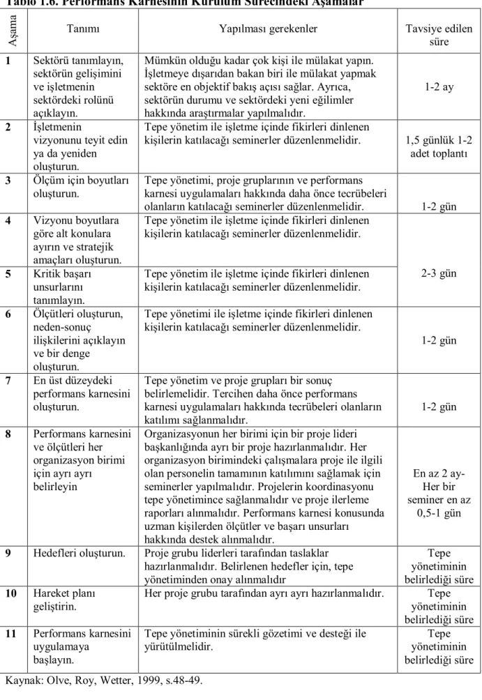 Tablo 1.6. Performans Karnesinin Kurulum Sürecindeki Aşamalar 