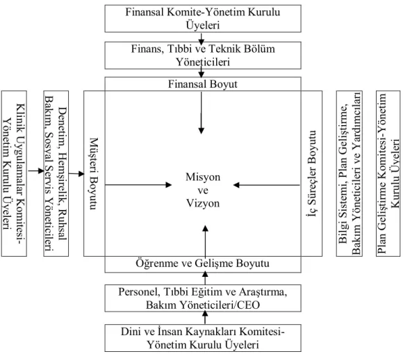 Şekil 2.1 Dengeli Performans Karnesi Çerçevesi  Kaynak: Chang ve diğ., Kasım 2008, s.1143-1154 