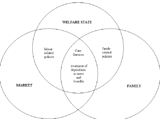 Figure 1.1 16 : Interrelations Between Welfare State, Family and Market