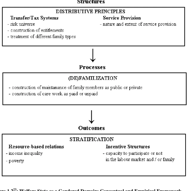 Figure 1.2 23 : Welfare State as a Gendered Domain: Conceptual and Empirical Framework