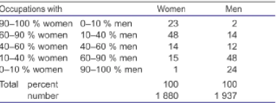 Table 3.2 206 : Occupational Sex Segregation in Sweden 
