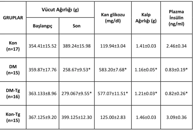 Tablo 4.1. Hayvanların genel parametreleri. 