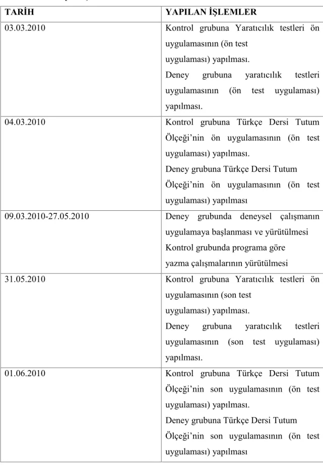 Tablo 2.2 Deneysel İşlemler Takvimi