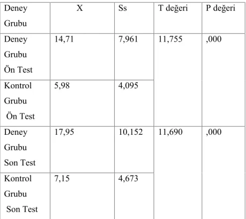 Tablo 3.1 Deney ve Kontrol Grubundaki Öğrencilerin Sonuçlar  Ön ve Son Test Puanlarının t-Testi Sonuçları