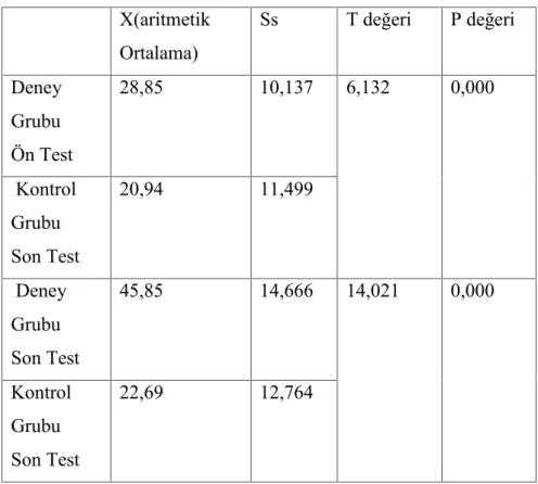 Tablo 3.2 Deney ve Kontrol Grubundaki Öğrencilerin Sözel Akıcılık Ön ve Son Tutum Puanlarının  t-Testi Sonuçları