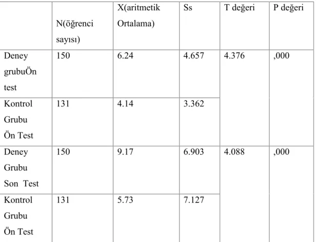 Tablo 3.4 Deney ve Kontrol Grubundaki Öğrencilerin Alternatif Kullanım Ön ve Son TestPuanlarının  t-Testi Sonuçları
