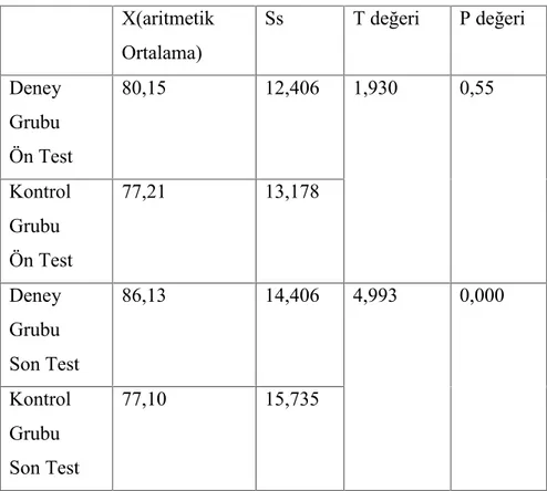 Tablo 3.5 Deney ve  Kontrol Grubundaki Öğrencilerin Ön Tutum ve Son Tutum Puanlarının  t-Testi Sonuçları