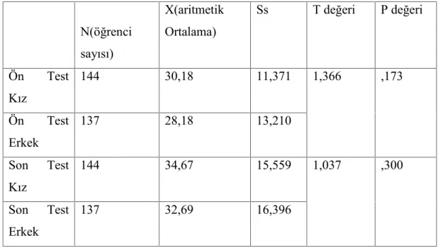 Tablo 3.6 Deney  ve Kontrol Grubu Öğrencilerinin Düşünsel Akıcılık Puanları İle Cinsiyetleri Arasındaki İlişki