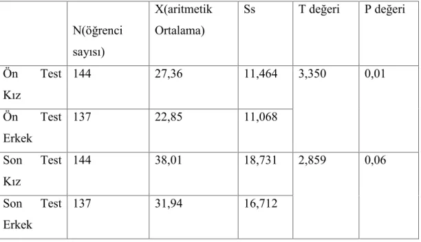 Tablo 3.7 Deney  ve Kontrol Grubu Öğrencilerinin Sözel Akıcılık Testi Puanları İle Cinsiyetleri Arasındaki İlişki