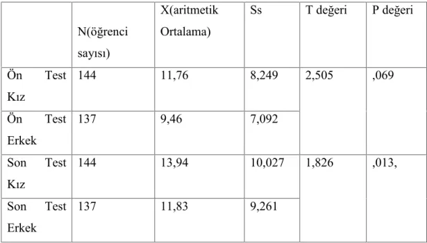 Tablo 3.8 Deney  ve Kontrol Grubu Öğrencilerinin Sonuçlar Testi Puanları İle Cinsiyetleri Arasındaki İlişki