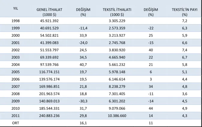 Tablo 1.6. 1998-2011 Yılları Arasında Türkiye Genel İthalatı ve Tekstil Sektörü İthalatı 