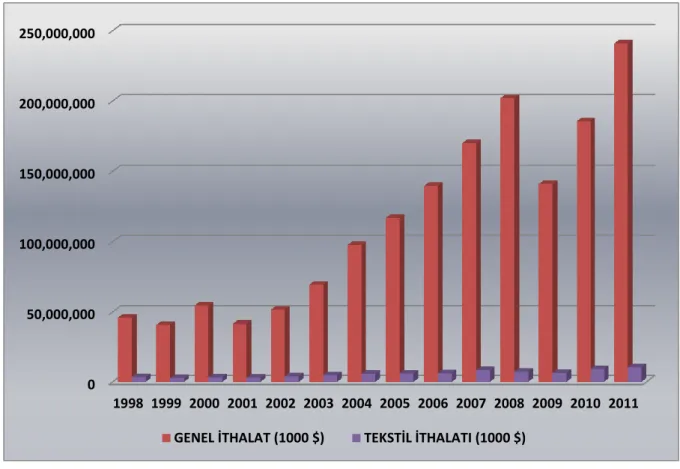 Şekil 1.4. 1998-2011 Yılları Arasında Türkiye Genel İthalatı ve Tekstil Sektörü İthalatı 1.4.3.3