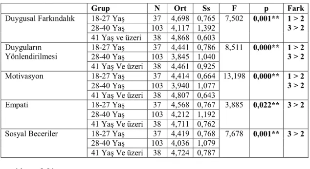 Tablo 3.8 Yaşın Duygusal Zeka Üzerine Etkisi 