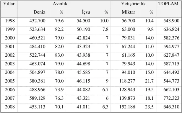 Çizelge 1.4. T ürkiye su ürünleri üretimi ve yetiştiricilik üretiminin payı (1998-2008)   (ton) (Anonim 2010/a) 