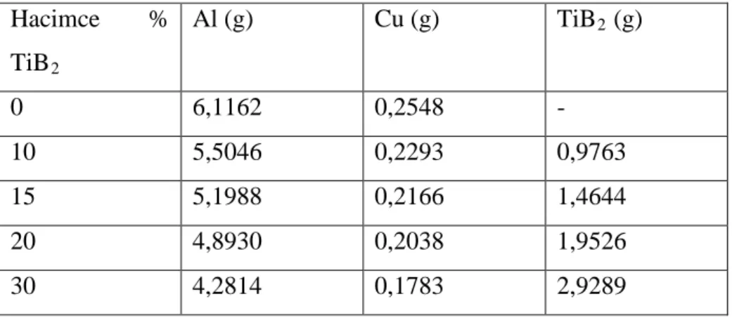 Çizelge  3.1  Hazırlanan  5mm x  12mm x  30mm ölçüsündeki  numunelerin,  hacimce  %  TiB 2 oranları ve bileşenlerinin ağırlıkları 