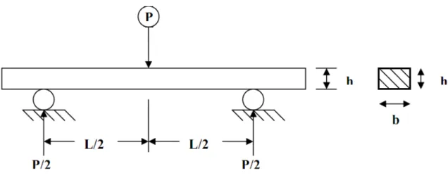 Şekil 3.13 Üç nokta eğme testi düzeneğinin şematik olarak gösterimi (ANONİM-1        2000) 