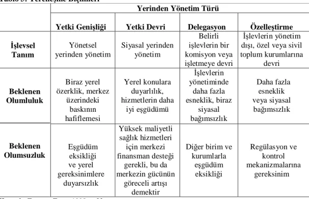 Tablo 3: Yerelleşme Biçimleri