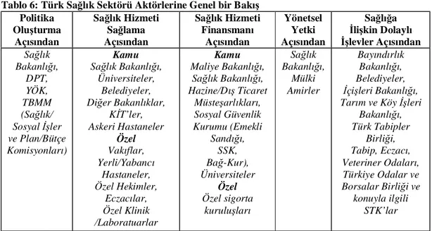 Tablo 6: Türk Sağlık Sektörü Aktörlerine Genel bir Bakış  Politika  Oluşturma  Açısından  Sağlık Hizmeti  Sağlama  Açısından  Sağlık Hizmeti Finansmanı Açısından  Yönetsel Yetki  Açısından  Sağlığa   İlişkin Dolaylı  İşlevler Açısından  Sağlık  Bakanlığı, 