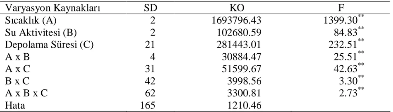 Çizelge 4.7. Kırmızı pul biberin toplam kırmızı karotenoid bileşiklerine ait varyans analiz  sonuçları  Varyasyon Kaynakları  SD                     KO  F  Sıcaklık (A)         2  1693796.43  1399.30 ** Su Aktivitesi (B)         2  102680.59  84.83 ** Depo