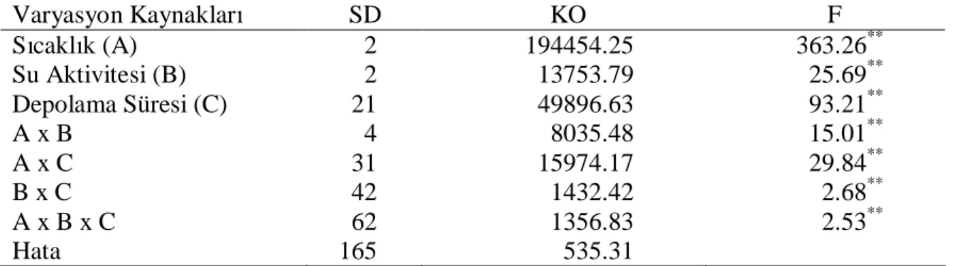 Çizelge 4.10. Kırmızı pul biberin toplam sarı karotenoid bileşiklerine ait varyans analiz  sonuçları  Varyasyon Kaynakları  SD   KO                   F  Sıcaklık (A)         2  194454.25  363.26 ** Su Aktivitesi (B)         2  13753.79  25.69 ** Depolama S