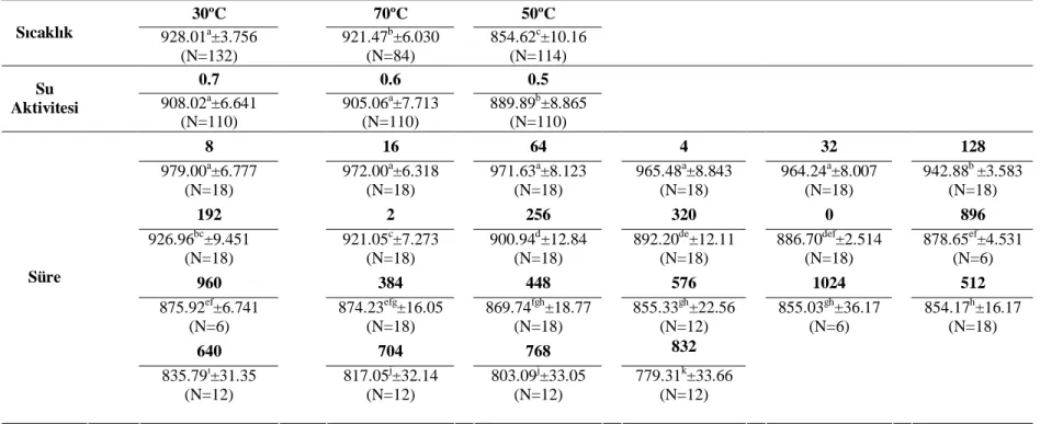 Çizelge 4.11. Kırmızı pul biberin toplam sarı karotenoidlerinin ortalamalarına ait Duncan Çoklu Karşılaştırma  Testi sonuçları 