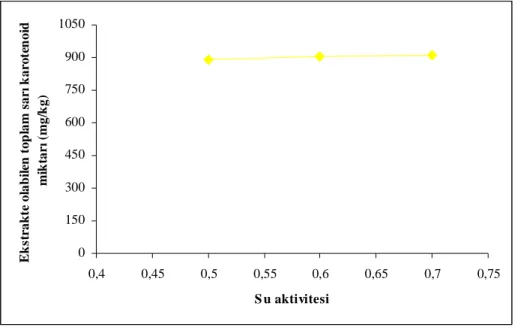 Şekil 4.9. Kırmızı pul  biberin ekstrakte olabilen toplam sarı karotenoid  bileşik  miktarının  su aktivitesiyle  değişimi 