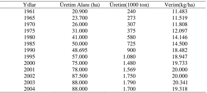 Çizelge  2.2.  Türkiyede  üretilen  biberin  üretim  alanı,  üretim  miktarı  ve  verimi   (Anonymous 2007) 