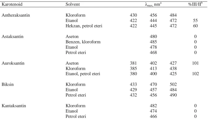 Çizelge  2.5.  Gıdalarda  yaygın  olarak  bulunan  karotenoidlerinin  morötesi  ve  görülebilir  absorbsiyon dataları (Rodriguez-Amaya 2001) 