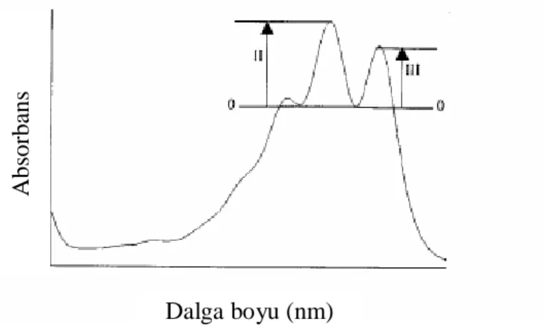 Şekil 2.11. Spektral yapının anlaşılması için %III/II’nin hesaplanması(%III/II= III /II x100) 