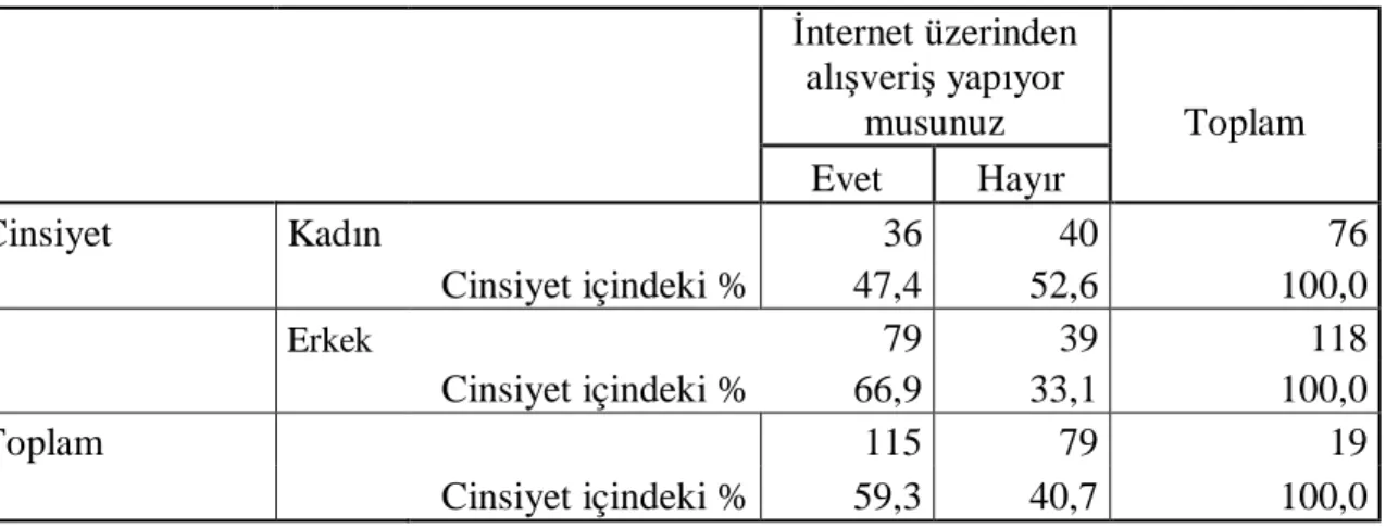 Tablo  3.9’da  görüldüğü  üzere  araştırmaya  katılan  akademisyenlerin  %59,3’ünün  internet üzerinden alışveriş yaptığı, %40,7’sinin ise yapmadığı belirlenmiştir