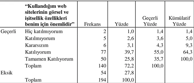 Tablo  3.18’de  görüldüğü  üzere  araştırmaya  katılan  ve  internet  üzerinden  turistik  alışveriş yaptığını belirten akademisyenlerin %66’sı kullandıkları web sitesindeki görsel ve  işitsel öğelerin önemli olduğu ifadesine katılırken %7’si bu düşünceye 